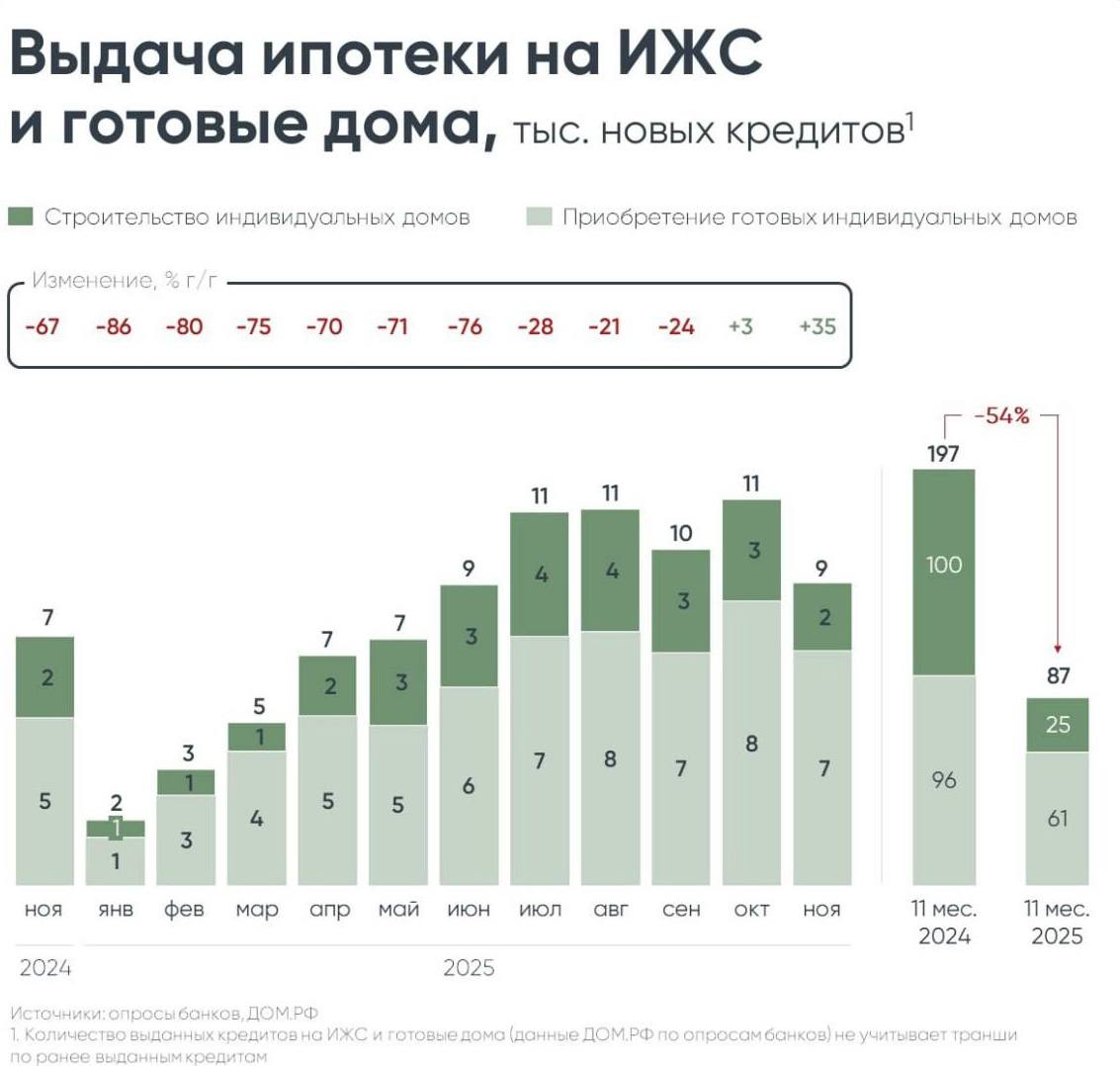Выдачи кредитов на ИЖС и готовые дома по данным ДОМ РФ за 11 мес 2025 года сократились до 87 тыс кредитов 56 год к году на 466 млрд руб 52 в ноябре 2025 года составили 9 тыс 35 г г на 48 млрд руб 8 Однако такой рост по словам аналитиков ДОМ РФ эффект низкой базы прошлого года