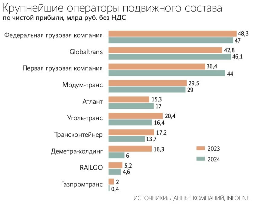 Железнодорожный оператор "Атлант" увеличил свой парк на 45 тыс. вагонов  Компания приобрела у "Деметра-холдинг" 49% оператора "Транслес"  контрольный пакет был куплен ранее  и 100% "Грузовой компании".  Стоимость сделок стороны не раскрывают. По оценке аналитиков, она могла составить не менее 150 млрд рублей.  Парк:   "Транслес" - 7,1 тыс. лесовозных платформ.   "Грузовая компания" - 38,6 тыс. вагонов, из которых 13,2 тыс. - инновационные полувагоны.   "Атлант" - 63,1 тыс. вагонов.  Таким образом появился оператор с общим парком в 108 тыс. вагонов. Лидирует на рынке ФГК  РЖД  - 134,3 тыс. вагонов.  Показатели компаний за 2024 год:   "Транслес" перевез около 4,9 млн тонн грузов  на уровне 2023 года . Выручка по РСБУ выросла на 37% до 8 млрд рублей, чистая прибыль - в 9 раз, до 657 млн рублей.   "Грузовая компания" перевезла почти 26 млн тонн  на уровне 2023 года . Выручка по РСБУ увеличилась на 23% до 36,4 млрд рублей, чистая прибыль упала в 7 раз до 777 млн рублей.   "Атлант" снизил перевозки на 13% до 37,4 млн тонн. Выручка по РСБУ - 71,2 млрд рублей  +13% , чистая прибыль - 17 млрд рублей  +11% .  Сделки заключены согласно планам развития операторов: "Деметра" фокусируется на ключевой для неё зерновой логистике, группа "Трансфин-М"  владелец "Атланта"  укрепляет позиции в сегментах полувагонов и крытых вагонов, что позволит расширить спектр предоставляемых клиентам услуг.  ™  Грузопоток
