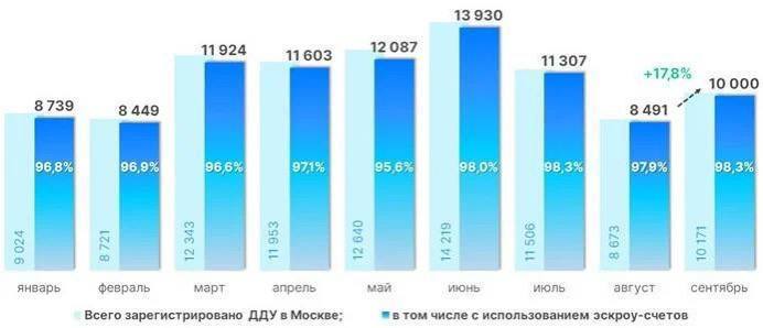 Росреестр радует новыми рекордами: доля сделок с использованием эскроу в Москве в сентябре достигла 98,3%, что является самым высоким показателем с 2019 года. По сравнению с сентябрем прошлого года это на 2 процентных пункта больше, а по сравнению с 2022 годом — на 7,2 пункта.   В течение месяца было зарегистрировано 10 тысяч договоров долевого участия  ДДУ  с эскроу, что на 17,8% больше, чем в августе, но на 43,6% меньше, чем в сентябре 2023 года.   В третьем квартале 2024 года доля сделок с использованием эскроу составила 98,2%, также являющаяся рекордным показателем для этого периода. С начала 2024 года по сентябрь доля сделок с эскроу достигла 97,3%, что на 6% выше, чем в прошлом году, и на 13,7% выше, чем в 2022 году.  За девять месяцев 2024 года в Москве было зарегистрировано 96,53 тысячи ДДУ с эскроу, что на 7,3% меньше, чем за тот же период 2023 года, когда доля сделок с новостройками с использованием эскроу составляла 93%. Это свидетельствует об укреплении данной системы на рынке.