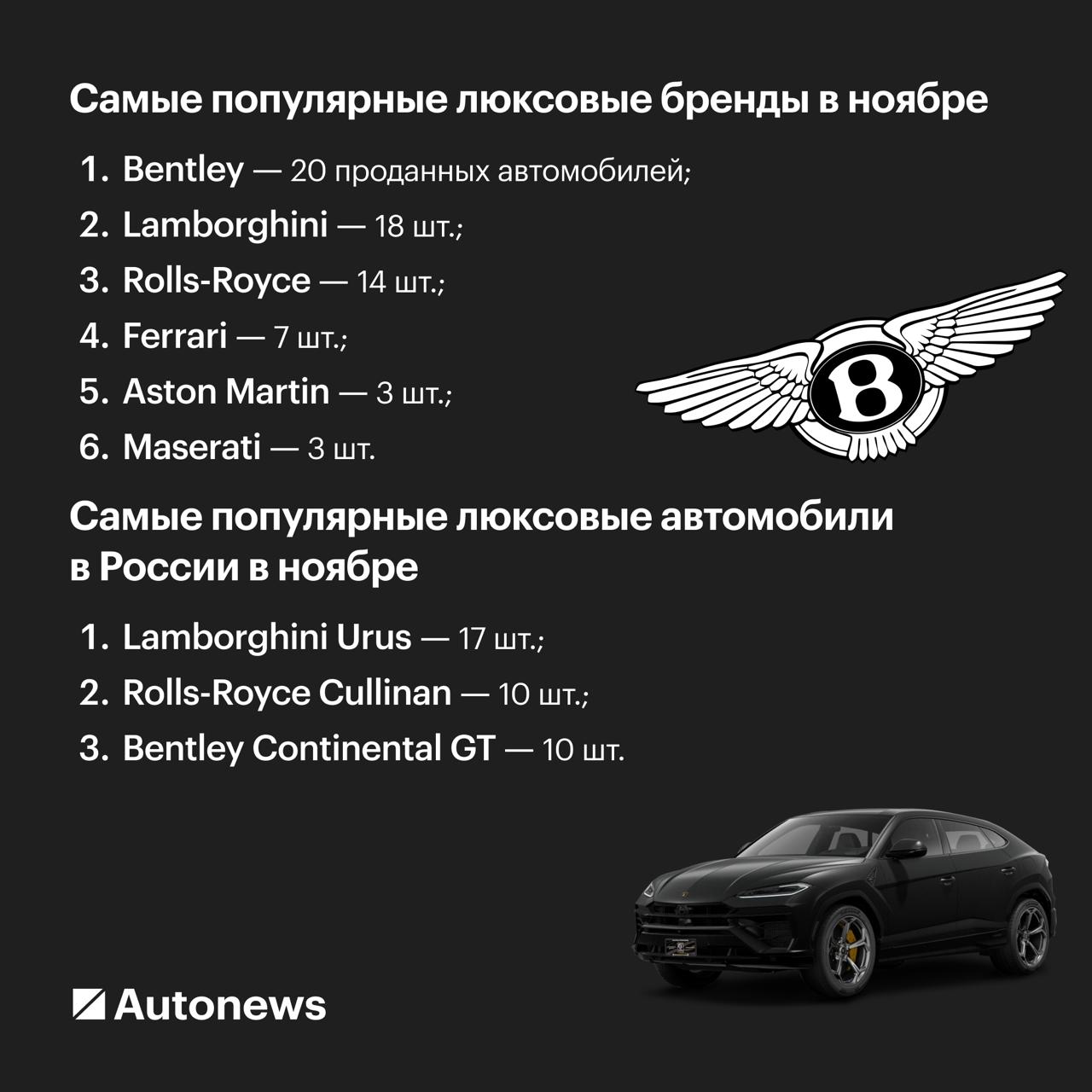 Эти люксовые машины предпочитают россияне Топ 3 самых популярных моделей В России в ноябре продали 65 новых автомобилей сегмента Luxury что почти столько же сколько в октябре 62 но на 51 больше чем в ноябре 2024 года следует из данных Автостата Всего за 11 месяцев нынешнего года в России было продано 638 новых люксовых автомобилей Это на 28 больше чем в январе ноябре 2024 го