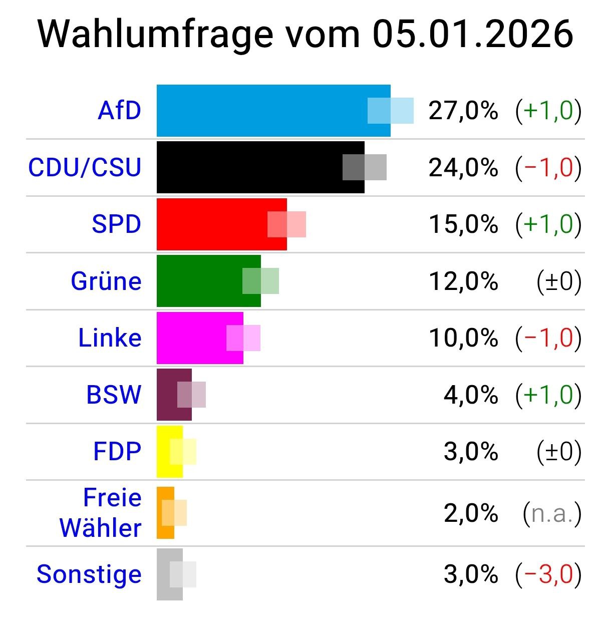 АдГ рекордно превзошла блок ХДС ХСС в новом опросе сообщает Deutsche Welle По данным института GMS за Альтернативу для Германии готовы проголосовать 27 респондентов за ХДС ХСС 24 Это рекордный результат АдГ в опросах GMS и максимальный разрыв с консервативным блоком три процентных пункта Для сравнения 3 января 2025 года ХДС ХСС набирал 33 АдГ 18 Показатели других партий изменились незначительно детальнее на картинке Сайт Страна X Twitter Прислать новость фото видео Реклама на канале Помощь