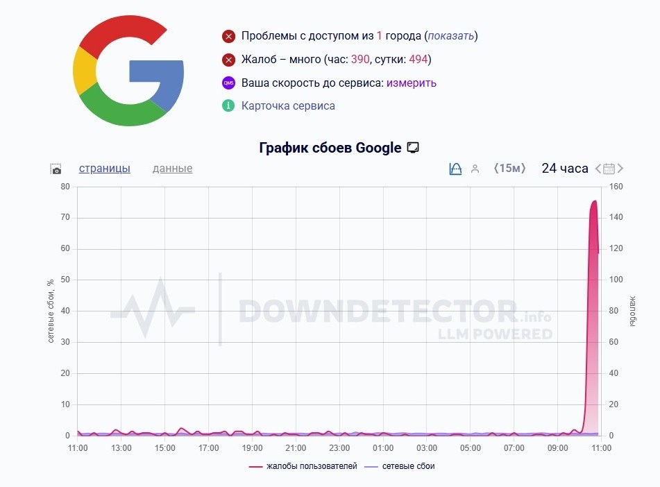 В работе Google произошел массовый сбой На графике Downdetector данные по жалобам идущим из России Подписывайтесь на ПРАЙМ