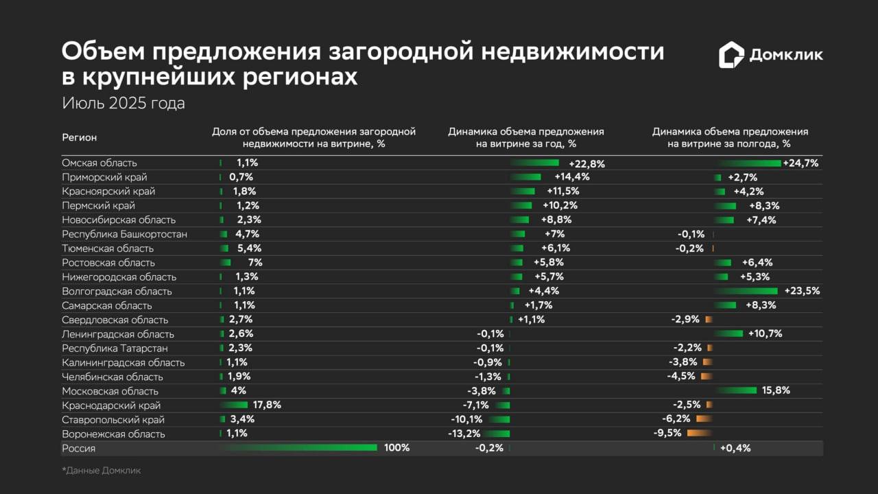 Анализ рынка загородной недвижимости России  Общая динамика цен  За год стоимость загородной недвижимости в России выросла на 6%, что соответствует уровню инфляции. С начала 2025 года рост составил лишь 1,1%.  Региональные изменения  За полгода лидерами роста стали:   Калининградская область  +5,9%    Пермский край  +3,8%    Волгоградская область  +3,6%   При этом в некоторых регионах зафиксировано снижение:   Московская область  -5,4%    Свердловская область  -1%    Краснодарский край  -1%   За год ситуация иная:   Московская область показала максимальный рост  +17,5%    Омская область  +12,9%    Калининградская область  +12,3%   Объем предложения  Значительный рост количества объявлений отмечен в:   Омской области  +22,8%    Приморском крае  +14,4%    Красноярском крае  +11,5%    Пермском крае  Ценовые показатели  Самые дорогие загородные дома:   Московская область — 9,4 млн рублей   Ленинградская область — 8,3 млн рублей   Калининградская область — 8 млн рублей   Краснодарский край — 7,8 млн рублей   Приморский край — 7,6 млн рублей  Наиболее доступные варианты:   Волгоградская область — 4,5 млн рублей   Пермский и Красноярский края — 5,3 млн рублей  Примечательно, что в Краснодарском крае наблюдается стагнация цен на фоне высокой доли предложения  17,8% , что связано с ухудшением экологической обстановки.   Подписывайся:       Публикуйте бесплатно свои объявления тут:    #ижс #ижсnews #аналитика