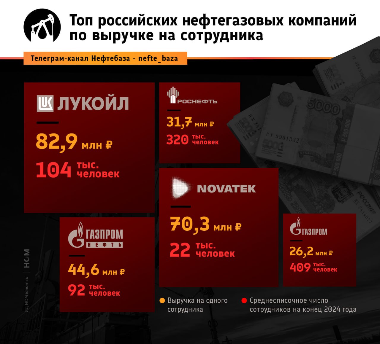 Сколько приносит один сотрудник российскому нефтегазу Очевидный ответ миллионы причём больше всего зарабатывает именно нефть ЛУКОЙЛ лидер рейтинга 82 9 млн рублей на сотрудника при 104 тыс работников НОВАТЭК второе место 70 3 млн при 22 тыс сотрудников Газпром нефть 44 6 млн при численности 92 тыс человек Роснефть 31 7 млн при 320 тыс сотрудников Газпром замыкает список с 26 2 млн рублей на одного работника и самой большой численностью 409 тыс сотрудников Если анализировать данные то у НОВАТЭКа получилось занять второе место за счёт компактного штата и концентрации на относительно небольшом количестве проектов плюс ориентации на экспорт У гигантов вроде Роснефти и Газпрома показатели ниже их бизнес диверсифицирован в штате сотни тысяч сотрудников причём занимаются они всем добычей переработкой и транспортировкой Правда если сравнивать российских игроков с иностранными нефтегазовыми компаниями то результаты не в пользу первых Например Saudi Aramco зарабатывает 6 4 млн на человека Exxon 3 7 млн Shell 3 млн И даже компании из КНР обогнать удаётся не всем китайский Sinopec закончил прошлый год с выручкой больше 800 тыс на сотрудника Нефтебаза
