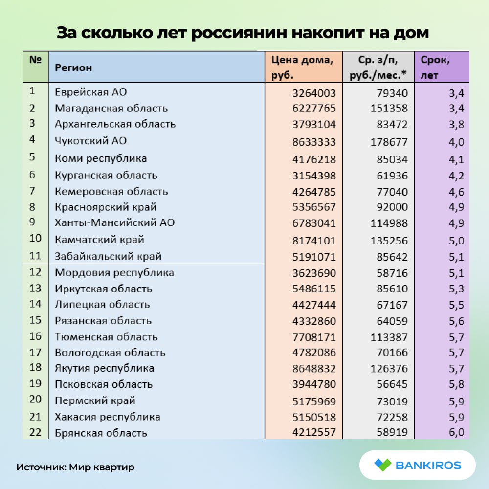 Россиянам стало быстрее накопить на свой дом  При средней цене дома 7,5 млн рублей и зарплате 86,5 тысячи рублей в месяц  по данным Росстата за октябрь 2024 года  придется копить 7,1 года, если не тратить свой доход на еду, одежду и т.д., поделились расчетами с #Банкирос в «Мир квартир». По сравнению с 2023 годом средний срок накопления для россиян снизился почти на год из-за того, что зарплаты росли быстрее, чем стоимость недвижимости.  #недвижимость   Будь в курсе с Банкирос