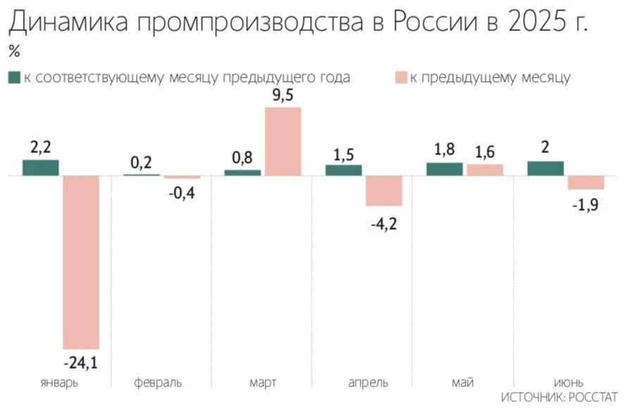 Промышленное производство в России за I полугодие выросло на 1,4% г/г.   Основной положительный вклад в динамику вносят сектора с доминирующим присутствием ОПК — Ведомости  Читать далее