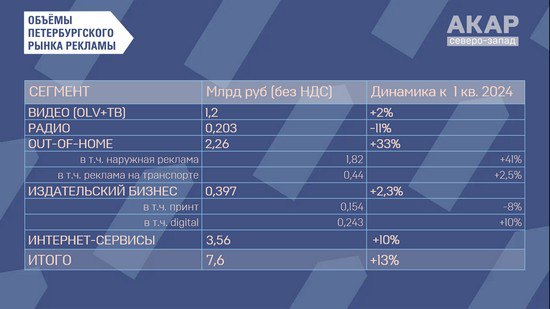 Наружная реклама остаётся драйвером петербургского рекламного рынка. По данным АКАР Северо-Запад, в первом квартале 2025 года сегмент наружной рекламы в Санкт-Петербурге вырос на впечатляющие +41% к аналогичному периоду прошлого года и достиг 1,82 млрд рублей. Такой результат эксперты связывают с продолжающейся диджитализацией инвентаря — число цифровых конструкций в городе практически удвоилось. — Объём сегмента OOH: 2,26 млрд руб. +33% — Наружная реклама: 1,82 млрд руб. +41% — Лидеры по бюджетам: интернет-сервисы, финансы, недвижимость, спорт, развлечения — Доля федеральных рекламодателей: 70–80% — Доля продаж через агентства: 65–70% Тренд на рост продолжается: аналитики прогнозируют положительную динамику по итогам года, в том числе за счёт обновления цифровой инфраструктуры.