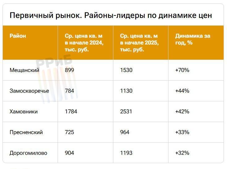 Новостройки на Тверской уже стоят по 2,9 млн за квадрат. Так, скромная однушка в новом доме обходится примерно в 90 млн рублей. Чуть дешевле квартиры продают на Якиманке  2,6 млн за кв. м  и в Хамовниках  2,5 млн . Сильнее всего цены подскочили в Мещанском районе — +70%, до 1,5 млн. Самые доступные новостройки представлены в Крюково  227 тыс руб за квадрат  и в Филимонов  231 тысяча .