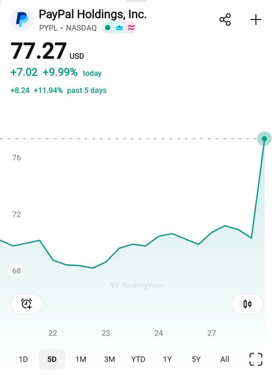 Акции PayPal поднялись на 10 Платёжная система заключила соглашение с компанией OpenAI и интегрировала свои сервисы в платформу ChatGPT Теперь пользователи смогут удобно оплачивать покупки прямо внутри чата investing investing