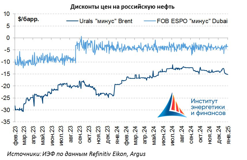 Дисконт на российскую нефть сорта Urals вырос, но незначительно  Несмотря на введенные 10 января США масштабные санкции в отношении российского "теневого флота", ценовой дисконт на российскую нефть сорта Urals вырос незначительно  +10% м/м , и по состоянию на 27 января составил 15,2$/барр. против 13,7$/барр. месяцем ранее. Фактически, он вернулся к уровню начала лета 2024 года.  Это свидетельствует о том, что ПОКА российские нефтеэкспортеры не стремятся к предоставлению дополнительных скидок для своих клиентов. Ждем конца февраля, когда закончится срок действия разрешения Управления по контролю за иностранными активами США  OFAC  на операции с российским теневым флотом, попавшим под новые санкции США.