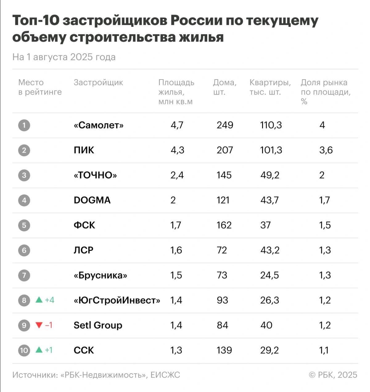 ТОП-10 крупнейших застройщиков по объемам строительства в России и Москве на начало августа 2025 года    Россия:   Группа «Самолет» — 249 домов  110,3 тыс. квартир , 4,7 млн кв. м, доля рынка — 3,98%.   ГК «ПИК» — 207 домов  101,3 тыс. квартир , почти 4,3 млн кв. м, доля — 3,62%.   «ТОЧНО» — 145 домов  49,2 тыс. квартир , чуть меньше 2,4 млн кв. м, доля — 1,99%.   DOGMA — 121 дом  43,7 тыс. квартир , почти 2 млн кв. м, доля — 1,66%.   ГК ФСК — 162 дома  37 тыс. квартир , более 1,7 млн кв. м, доля — 1,46%.    В десятку вошли «ЮгСтройИнвест»  впервые на 8 месте  и ССК  10 строчка . Вышли из рейтинга «Страна девелопмент» и «А101».    Москва:   ГК «ПИК» — 64 дома  51,9 тыс. квартир , более 2,2 млн кв. м, доля — 12,68%.   «Самолет» — 64 дома  28,3 тыс. квартир , почти 1,3 млн кв. м, доля — 7,27%.   MR Group — 23 дома  19,3 тыс. квартир , более 1,1 млн кв. м, доля — 6,29%.   ГК «А101» — 27 домов  23 тыс. квартир , около 1,1 млн кв. м, доля — 6,23%.   Донстрой — 42 дома  11,7 тыс. квартир , около 0,9 млн кв. м, доля — 5,12%.    Совокупный объем строительства в столице — 17,7 млн кв. м. На топ-10 девелоперов приходится 9,673 млн кв. м или 54,65% столичного рынка.   Читать РБК Недвижимость в Telegram