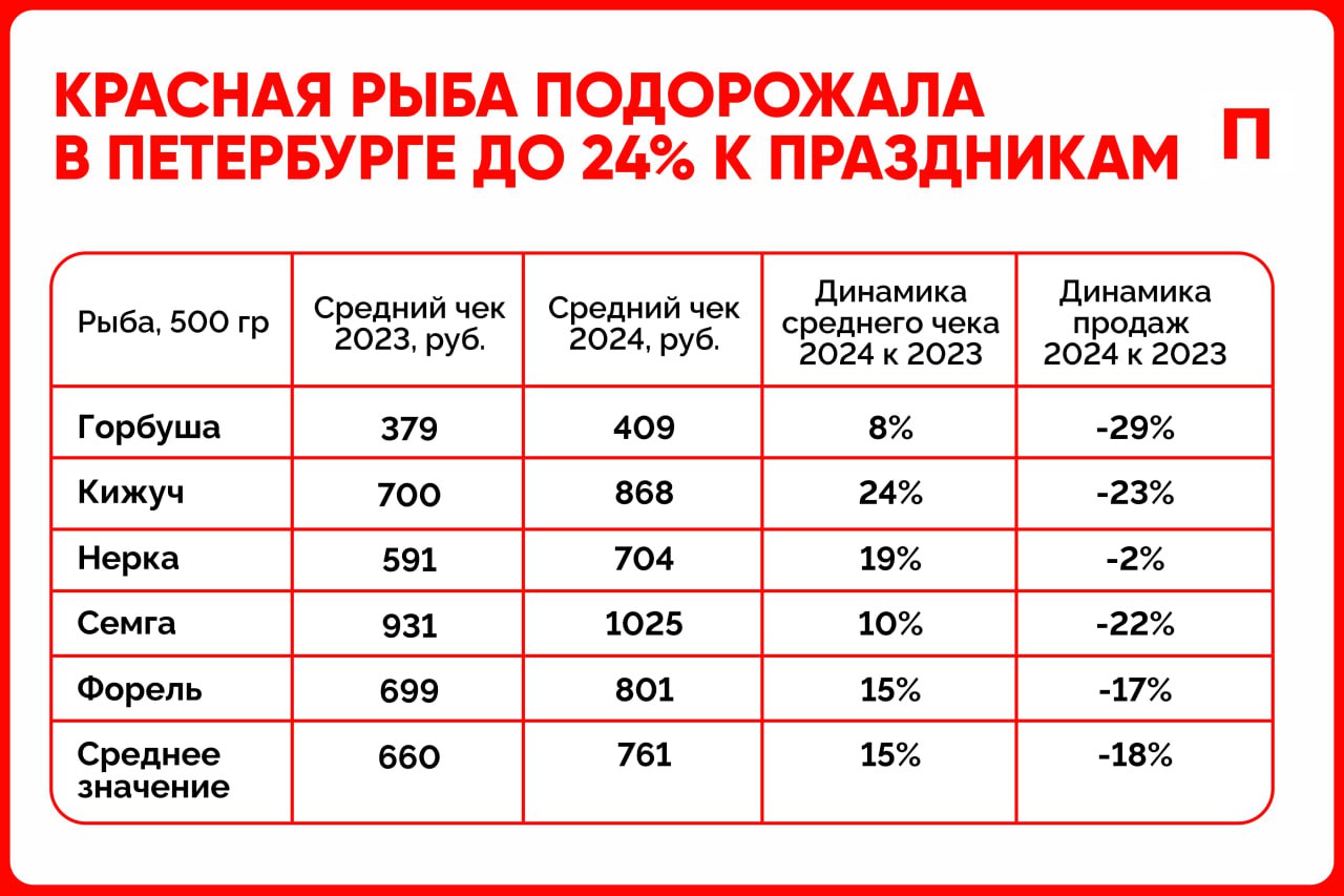 Красная рыба подорожала в Петербурге до 24% к новогодним праздникам  Такие выводы эксперты сделали по итогам исследования, в ходе которого изучили 720 тыс. чеков, выданных покупателям лосося в этих регионах с октября по декабрь 2024 года.    Первый Питерский