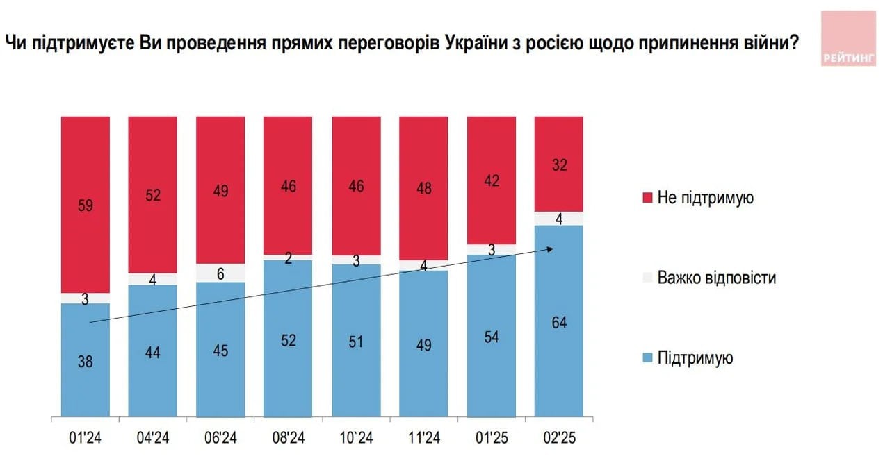 64% опрошенных украинцев поддерживают прямые переговоры с Россией.  Таковы результаты опроса, проведенного социологической группой «Рейтинг».  Также сообщается, что в январе 2024 года этот показатель составлял 38%.  Сайт "Страна"   X/Twitter   Прислать новость/фото/видео   Реклама на канале   Помощь