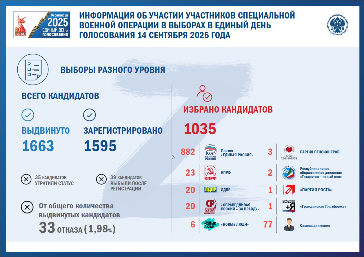 1035 участников СВО избраны в ЕДГ2025 в составы региональных и местных органов власти сообщает ЦИК Подписаться Читать эксклюзив