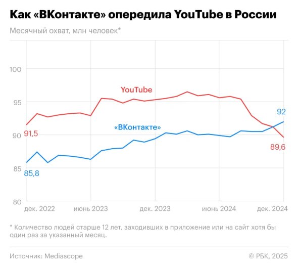 ВК впервые обогнал YouTube по охватам в декабре 2024 года, — РБК  По подсчётам Mediascope, снижение посещаемости YouTube после полного замедления площадки составило 6% за год. Месячный охват «ВКонтакте» среди российских пользователей в прошлом месяце составил почти 92 млн пользователей.