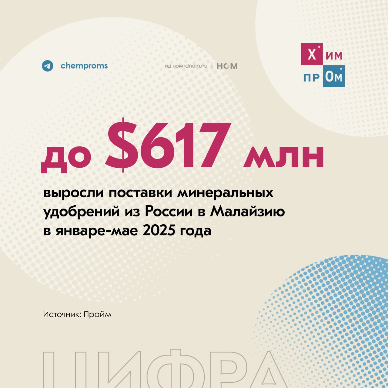 Россия нарастила поставки удобрений в Малайзию.    Экспорт удобрений из России в Малайзию за период с января по май 2025 года в денежном выражении составил $617,4 млн. Этот показатель на треть превысил результат прошлого года за аналогичный период и оказался рекордным для двусторонней торговли.  При этом максимальный доход в этом году Россия получила в мае, тогда поступления составили $205,7 млн. Такая динамика позволила РФ почти вдвое обогнать Канаду, поставки которой за первые пять месяцев 2025 года достигли отметки в $311,2 млн, и стать крупнейшим поставщиком минеральных удобрений на малайзийский рынок. Тройку лидеров замкнул Китай  $297,9 млн , уступив второе место всё той же Канаде.  Ранее «Химпром» писал о том, что доля России в мировом экспорте удобрений по итогам 2024 года достигла более 22%  $13,4 млрд . В десятку лидеров по поставкам удобрений за рубеж в прошлом году также вошла и Малайзия с результатом в $823,5 млн.    Химпром