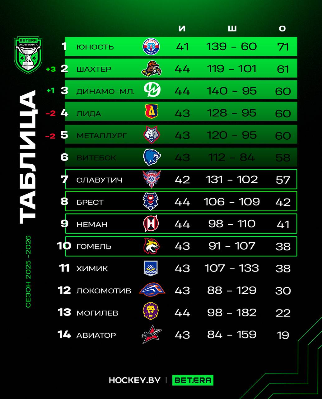 В КХЛ минское Динамо занимает третью позицию в Betera Экстралиге Шахтер взлетел на вторую строчку Изучаем положение дел в турнирных таблицах КХЛ hockeyby