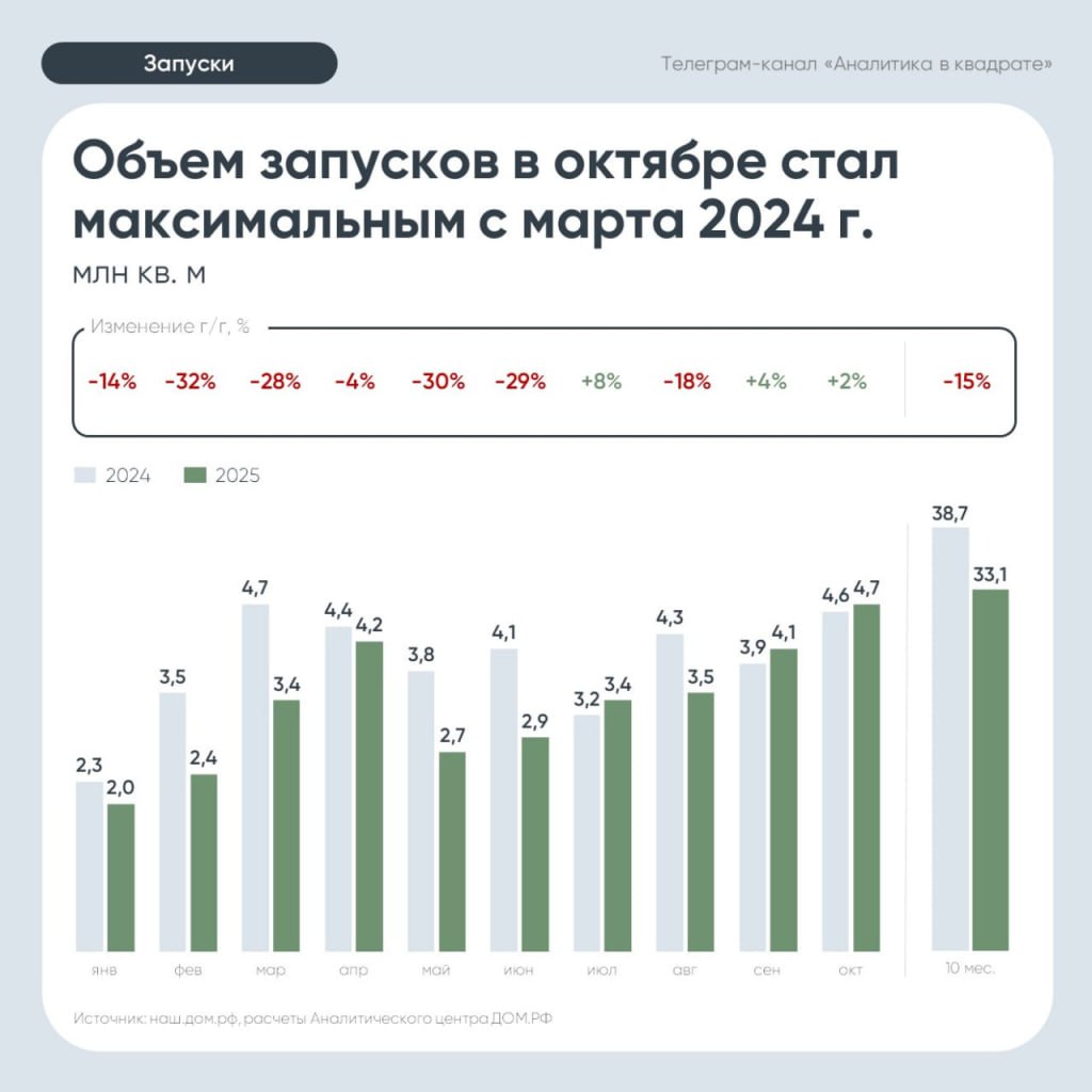 Запуск новых проектов застройщиками на рынок в октябре 2025г вырос на 15 м м и 2 г г до 4 7 млн кв м аналитика ДОМ РФ     smartlab news i 168756 PIKK