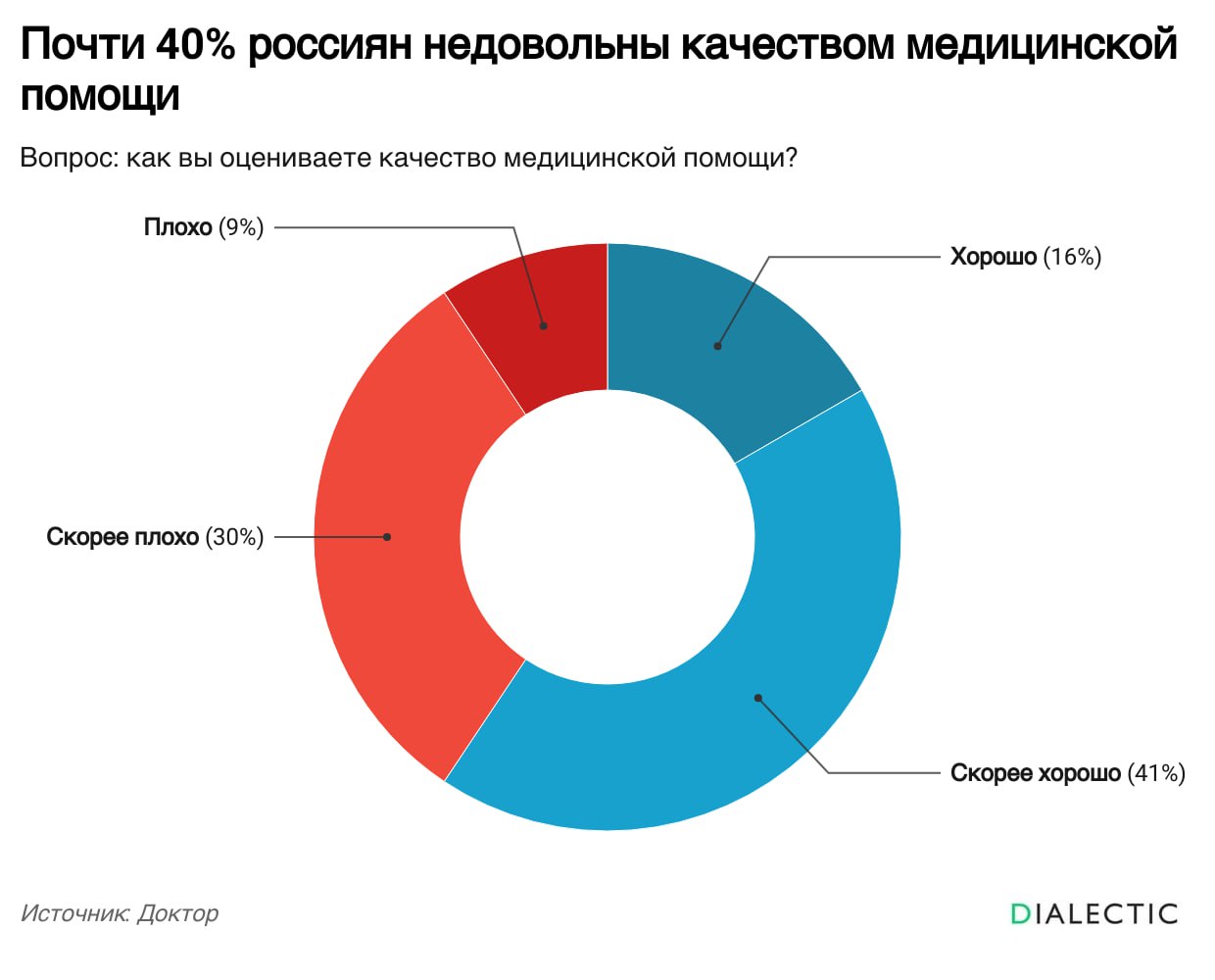 Почти 40% россиян недовольны качеством медицинской помощи  Согласно данным опроса телеканала «Доктор», 41% респондентов заявили, что качество «скорее хорошее», а 16% — что «хорошее». Однако 39% выразили недовольство: 30% считают медицинскую помощь «скорее плохой», а 9% — «плохой».  Стоит отметить, что возраст играет ключевую роль в восприятии. Молодёжь склонна видеть улучшения в доступности медицинской помощи, в то время как старшие поколения зачастую выражают недовольство. Также прослеживается явная зависимость между уровнем дохода и отношением к качеству и доступности медицинского обслуживания: чем выше доход, тем более положительным является восприятие государственных медицинских услуг.   IALECTIC