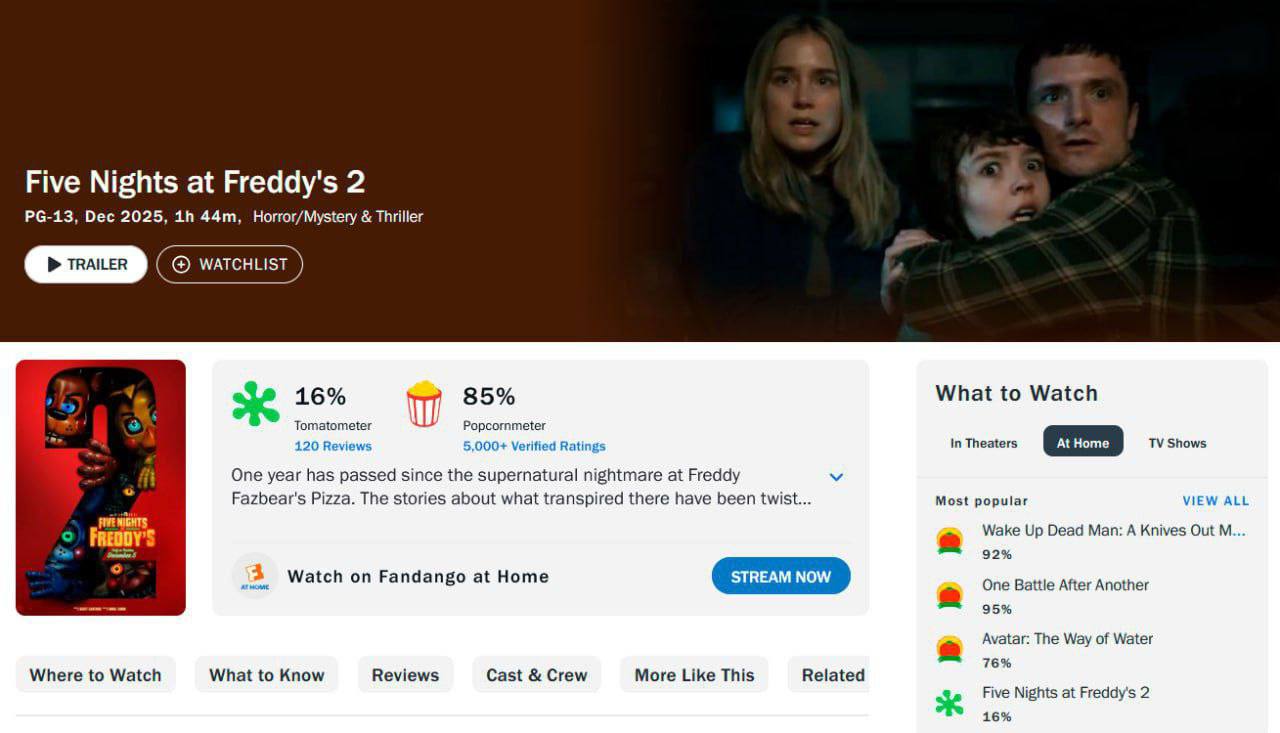 Пять ночей с Фредди 2 появился в бесплатных кинотеатрах Фильм Five Nights at Freddy s 2 уже можно посмотреть в бесплатных онлайн кинотеатрах Несмотря на сдержанные отзывы критиков зрительский рейтинг картины достиг 85 на Rotten Tomatoes Epic Games Store