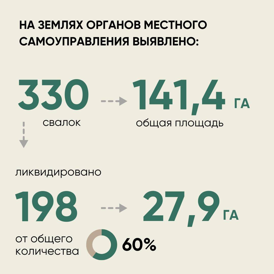 Под контролем Россельхознадзора ликвидировано 56% выявленных свалок в России    Подробнее об освобождении сельхозземель от захламлений мы рассказали в карточках   Организация несанкционированных свалок вызывает негативное воздействие на почву, может привести к заражениям воды и нанести вред здоровью людей и животных.  1  2  3   Служба регулярно обращает внимание хозсубъектов на необходимость эффективного и бережного использования сельхозземель в соответствии с целевым назначением.