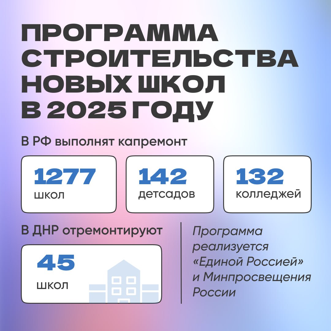 Более 1600 учреждений образования созданы за время реализации федеральной программы строительства новых школ в России. С 2022 по 2024 годы капитально отремонтировали 5 тыс. школ. В ДНР только за прошлый год отремонтировали 86 школ и 65 детсадов.