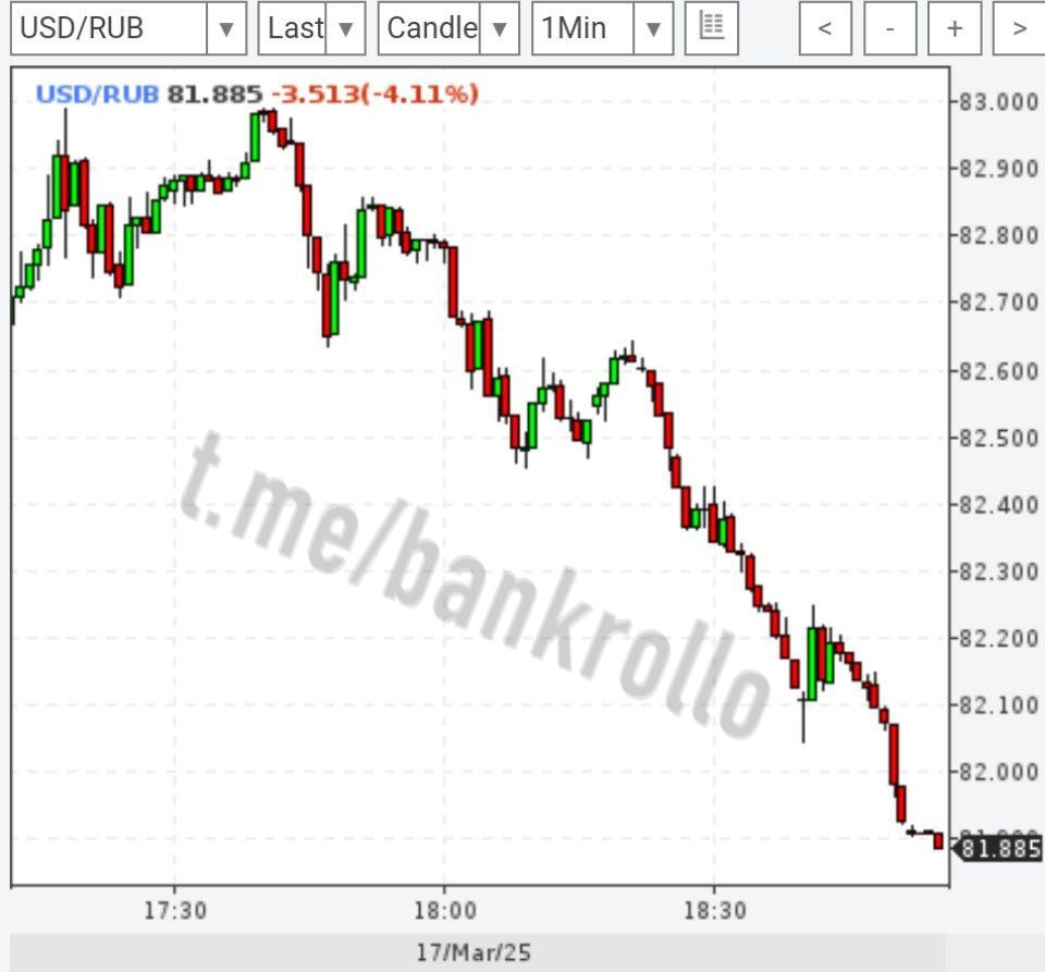 Доллар продолжает валиться вниз, упав до 81 рубля впервые с 20 июня 2024 года.