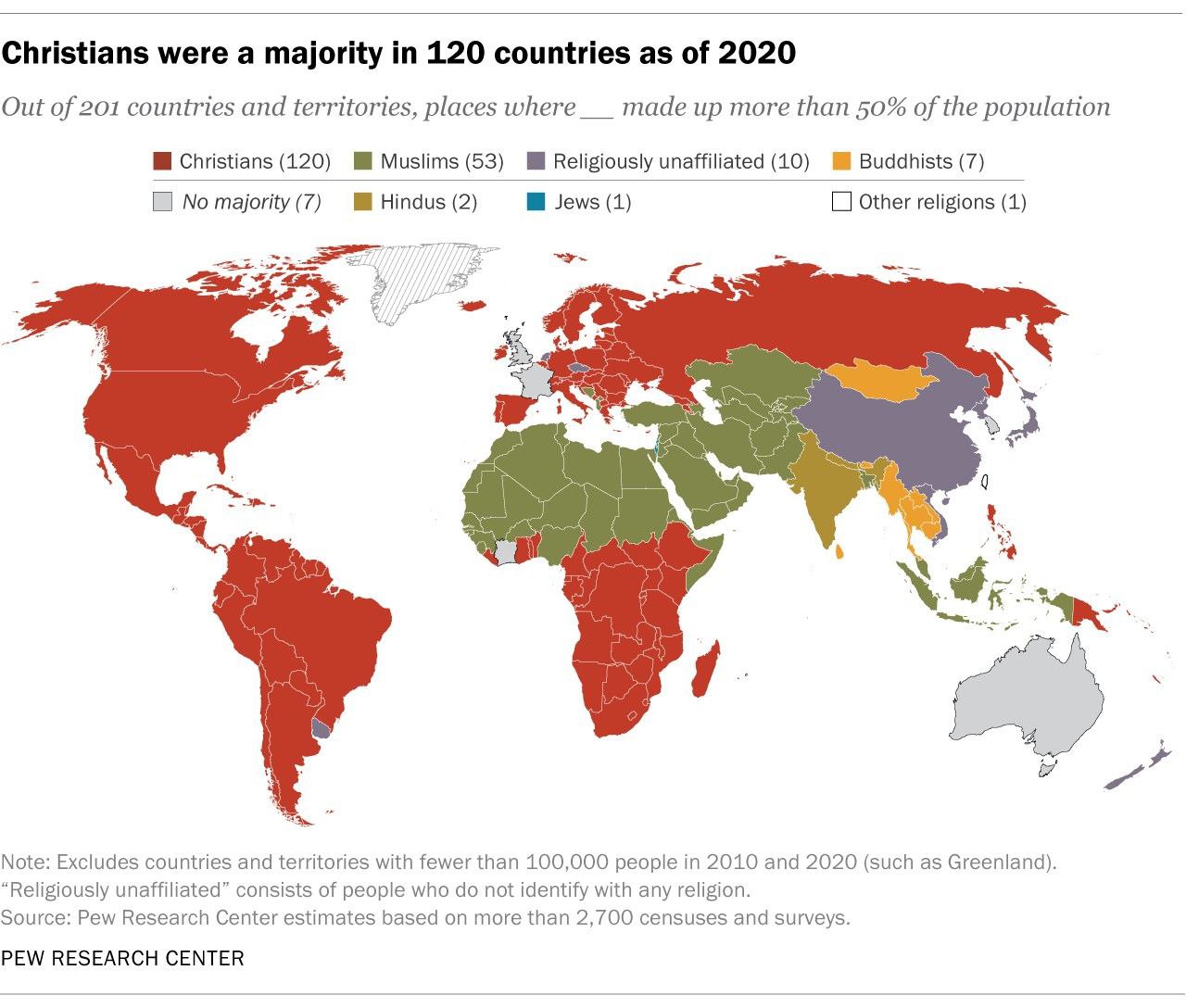 Христианство теряет большинство в ряде стран, показало исследования Pew Research Согласно новому отчету исследовательского центра Pew Research, в период с 2010 по 2020 год количество стран с христианским большинством населения уменьшилось. Исследование, охватившее 201 страну и территорию, показало, что число таких стран сократилось с 124 до 120. Главной причиной потери христианского большинства в ряде стран стал массовый отход людей от христианской веры. Особенно заметен этот процесс в четырех странах: Великобритании, Австралии, Франции и Уругвае. Подробнее - Проект Global orthodox. Православие во всем мире