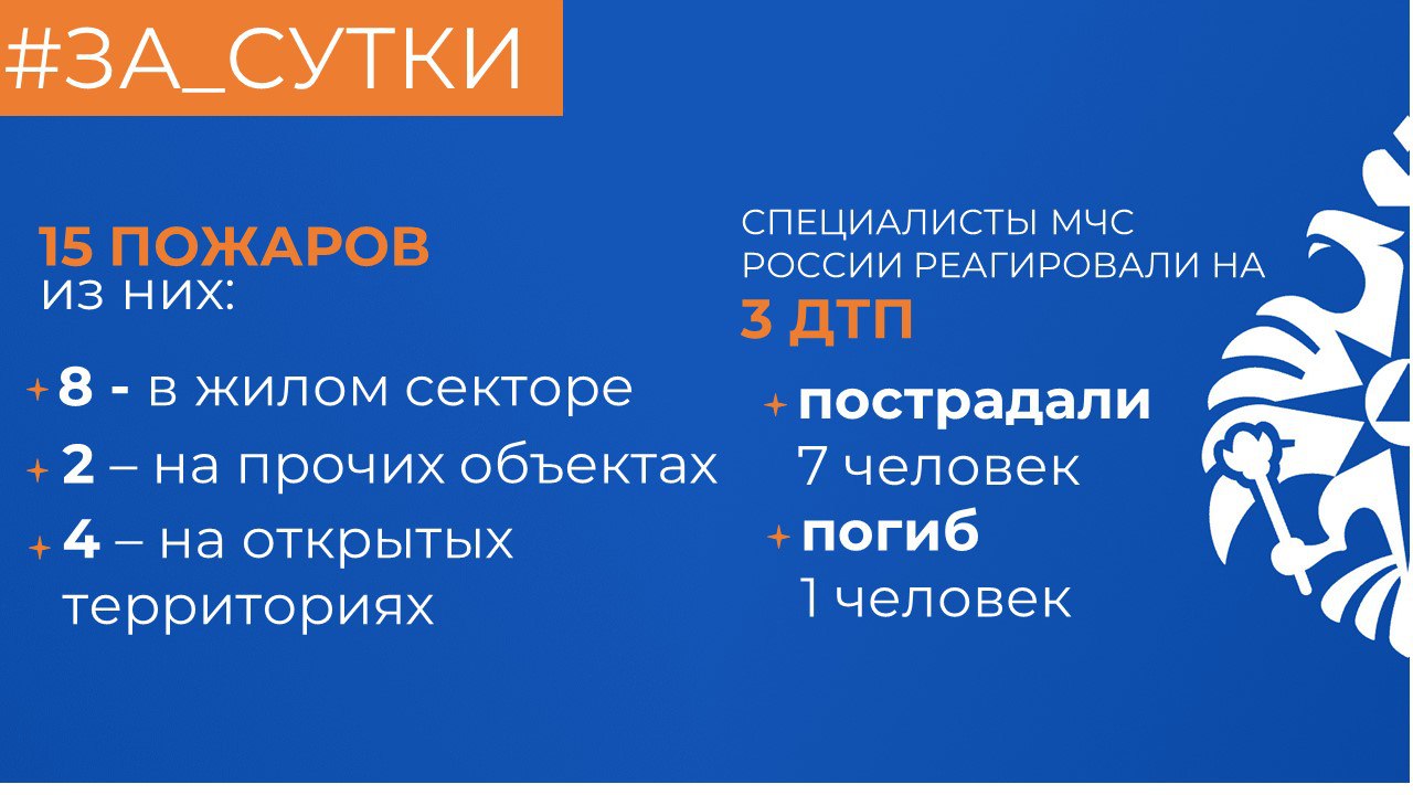 ‍ МЧС России: за прошедшие сутки произошло 15 пожаров, погиб 1 человек  Реагирование на ДТП:   Спасатели МЧС России для ликвидации последствий ДТП выезжали 3 раза, пострадали 7 человек, погиб 1.  Обстановка на водоемах:   В регионе открыто 143 места массового выхода людей на лед и 19 ледовых переправ.  О пожарах: 60% пожаров произошли в жилом секторе.   В 6% пожары возникли из-за неосторожного обращения с огнём.   В Екатеринбурге в СНТ «Заря» сгорела частная баня. Площадь пожара составила 50 квадратов. В результате пожара погиб 1 человек. В тушении пожара участвовали 11 специалистов и 3 единицы техники. Пожарные справились с огнём за 25 минут.   Причиной возгорания в 6% случаев стало нарушение правил пожарной безопасности при эксплуатации печи.   В посёлке Ольховка по улице Вишнёвой на площади 20 квадратов горела частная баня. Площадь пожара составила 20 квадратов. На пожаре работали 8 специалистов и 3 единицы техники. Огнеборцам потребовалось 25 минут, чтобы ликвидировать возгорание.   В 12% пожары возникли из-за аварийного режима работы электрооборудования.   В Сысерти по улице Трактовой горел частный жилой дом и надворные постройки. Площадь пожара составила 120 квадратов. Пострадавших нет. Пожар тушили 8 специалистов и 3 единицы техники. Пожарным потребовалось около 1,5 часов для ликвидации пожара.    Причину остальных пожаров устанавливают пожарные дознаватели.   Установи дома автономный пожарный извещатель! Он не оставит тебя в беде:    среагирует на дым;   издаст громкий звук;  разбудит тебя и соседей.  Приобрести извещатель можно на маркетплейсе или в магазине.         #МЧСРоссии #МЧС66 #СвердловскаяОбласть #МЧССвердловск #За_сутки.