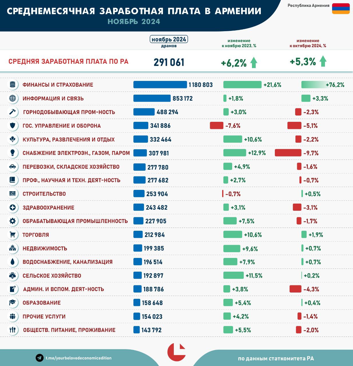 Средние зарплаты. Ноябрь 2024  Рост средних зарплат в ноябре составил +5,3% м/м и +6,2% г/г после -1,0% м/м и +4,3% г/г в октябре.   Но радоваться этим цифрам не стоит — весь месячный рост обусловлен премиями в финансовом секторе, где средняя зарплата в ноябре оказалась на полмиллиона драмов выше октябрьской. Такие огромные дополнительные выплаты даже в отрасли, где занято только 3% от общей численности, и обеспечили рост средней зарплаты по стране на 15 000 драмов.   При этом в 11 секторах из 19 в ноябре наблюдалось снижение зарплат по сравнению с октябрём.  По сравнению же с ноябрём прошлого года отрицательная динамика наблюдается только в госуправлении и строительстве. На первый взгляд это выглядит очень странно, учитывая огромный рост бюджетных расходов и ещё более стремительный рост строительной отросли, но легко объяснимо. Дополнительные бюджетные расходы ушли главным образом на капитальное строительство, социалку и обслуживание долга. А в строительстве просто растёт доля низкооплачиваемых рабочих.