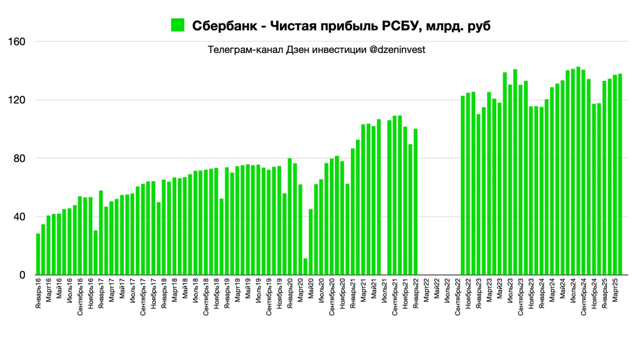 Чистая прибыль Сбера по РСБУ за январь - апрель 2025 года выросла на 9,5% г/г до 542,3 млрд рублей при рентабельности капитала в 22,5%. В апреле Сбер заработал 137,8 млрд рублей чистой прибыли +5,1% г/г Чистые процентные доходы за январь - апрель 2025 года выросли на 13,8% г/г до 942,4 млрд рублей Чистые комиссионные доходы за январь - апрель 2025 года выросли на 0,5% г/г до 226,5 млрд рублей