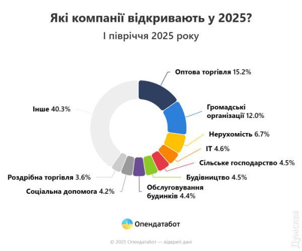 Одесская область заняла 4-е место в Украине по количеству новых 1 198 и закрытых 412 компаний за первое полугодие 2025 года. Всего в Украине зарегистрировано свыше 18 тыс. новых бизнесов — почти как в 2024 году. Лидируют Киев 5 830 компаний , Львовская 1 547 и Днепропетровская 1 531 области. Самые популярные направления — оптовая торговля, общественные организации, недвижимость, IT и агросектор. Закрывались чаще всего также общественные организации. Количество закрытых бизнесов выросло на 19% и достигло 6 653. Киев вновь на первом месте 717 закрытий . Далее Львовская область — 470 предприятий и Днепропетровская область — 464 компании. Все так же, как и с новыми бизнесами. Платим за фото Откройте нам сторис