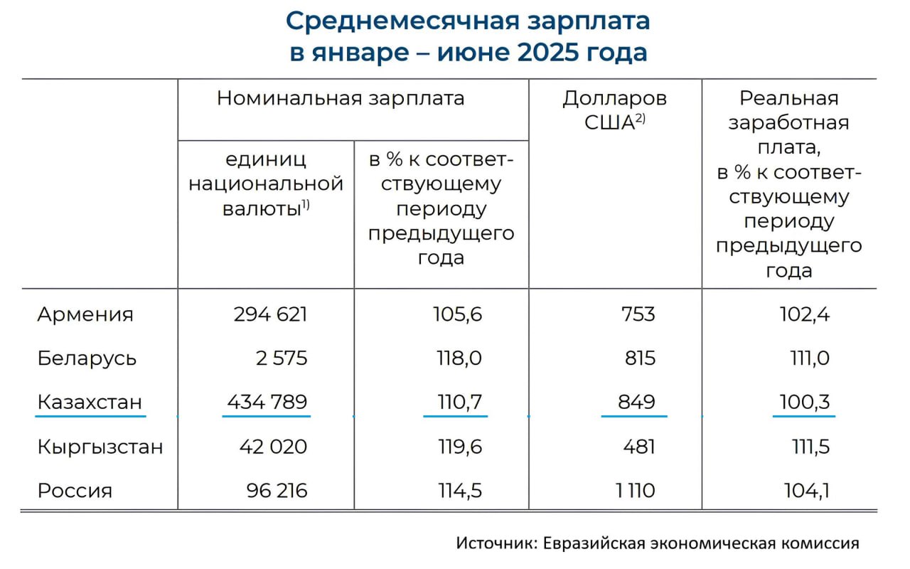 По итогам I полугодия Казахстан показал самый низкий темп прироста реальной среднемесячной зарплаты среди стран ЕАЭС всего 0 3 Для сравнения в Кыргызстане 11 5 в Беларуси 11 следует из статистики Евразийской экономической комиссии nb kz