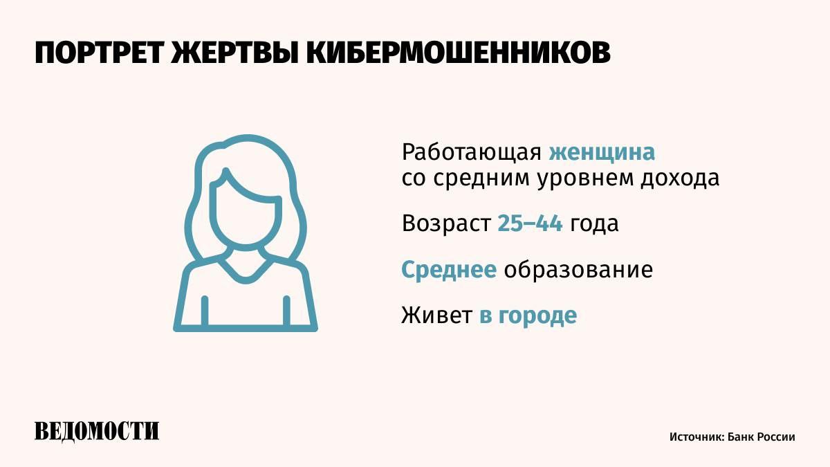 Каждый третий россиянин из 10 сталкивался с финансовым кибермошенничеством в 2024 году, при этом 9% пострадавших лишились денег, говорится в исследовании Центробанка.    Наибольший интерес для кибермошенников представляют экономически активные люди люди в возрасте от 25 до 64 лет, которые часто пользуются банковскими сервисами.   В прошлом году жертвами чаще всего становились работающие женщины со средним уровнем дохода и средним образованием, которые проживают в городе и имеют постоянную занятость. Доля мужчин наоборот выросла в сравнении с 2023 годом.   У 55,3% доля хищений составила до 20 тыс. рублей. У 5,5% – более 1 млн.   82,7% респондентов заявили, что банк не возместил им похищенные средства. С июля 2024 года по закону банки обязаны вернуть клиенту деньги, если не приостановил на два дня подозрительный перевод из базы данных Банка России.    84,4% опрошенных при взаимодействии со злоумышленниками не поддавались на их уловки и не совершали никаких действий.    Подпишитесь на «Ведомости»