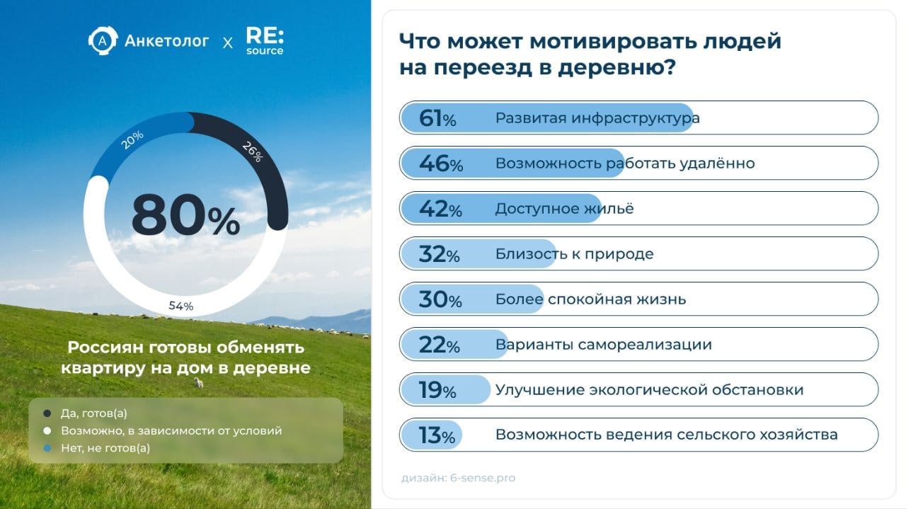 80% россиян могут переехать из города в деревню. По данным опроса, 26% готовы обменять городскую квартиру на деревенский дом хоть сейчас, 54% могут рассмотреть такой вариант в зависимости от условий.   Из условий для переезда нужна хорошая инфраструктура и транспорт, но главное — возможность удалёнки. Из стоп-факторов — отсутствие нормальной медицины и детских учреждений поблизости, а также проблемы с досугом и культурной жизнью.   Больше всего деревенская жизнь привлекает чистым воздухом и близостью к природе, а также спокойствием и тишиной. При этом заниматься огородом и держать поросят или курей готовы только 13% опрошенных — в деревню хотят переехать не для фермерства.   удалёнщики, все едем в моднейшие деревни, как завещал Паук!