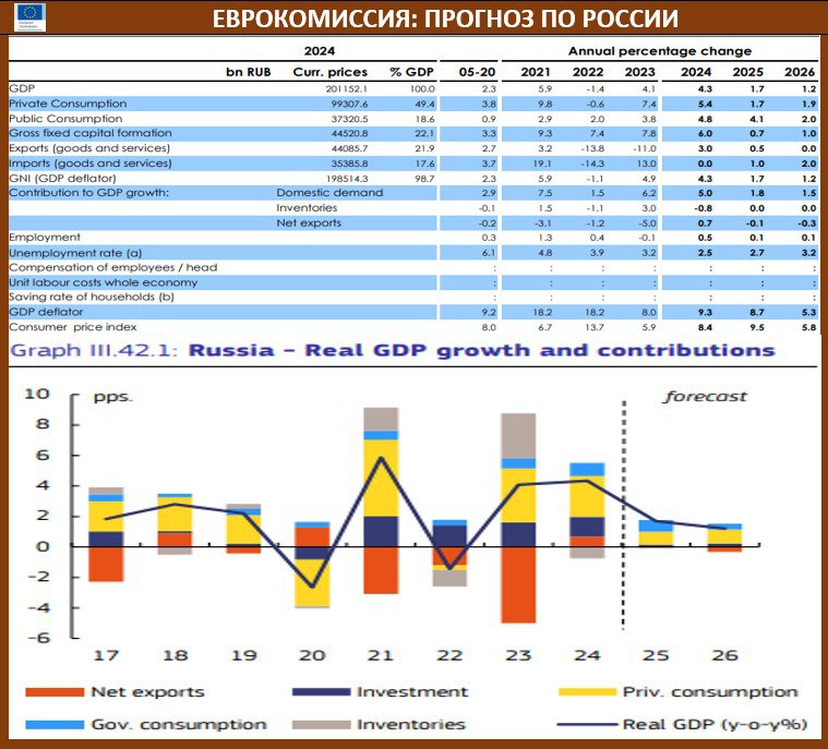 ЕВРОКОМИССИЯ: ПРОГНОЗ ПО НАШЕЙ СТРАНЕ МИНИМАЛЬНО УХУДШЕН НА 2025, НО БОЛЕЕ СУЩЕСТВЕННО ПОНИЖЕН НА СЛЕДУЮЩИЙ Организация представила обновленный прогноз, в том числе - по России. Отмечается, что “…после двух лет неожиданно сильного роста, по прогнозам, российская экономика значительно охладится в 2025 и 2026 годах. Несмотря на исторически высокие процентные ставки, инфляция продолжала расти в последние месяцы, но, как ожидается, замедлится в дальнейшем. Дальнейшие военные расходы в сочетании с низкими поступлениями от нефти и газа, а также снижение налоговых поступлений из-за прогнозируемого замедления экономики, как ожидается, увеличат дефицит бюджета в прогнозируемом горизонте. Соответственно, также прогнозируется рост государственного долга России до 2026 года. Несмотря на рекордно высокую процентную ставку в 21%, действующую с октября 2024 года, инфляция растет в течение последних шести месяцев. Ценовое давление подпитывается фискальными расходами, льготными схемами кредитования, препятствующими денежной трансмиссии, и жестким рынком труда, приводящим к росту реальной заработной платы. В 1кв25 года годовая инфляция составляла около 10%, демонстрируя лишь слабые признаки охлаждения. Прогнозируется, что в течение 2025 года инфляция будет постепенно замедляться, в среднем составляя 9.5% за год в целом, поскольку жесткая ДКП исключает кредитование в гражданском секторе без доступа к льготным кредитам и снижает частный спрос…” • Россия ВВП 2025: 1.7% vs 1.8% гг ранее, 2026: 1.2% vs 1.6% гг • Россия инфляция 2025: 9.6% и 5.8% в 2026 РАНЕЕ ПО РОССИИ: МВФ ОЭСР