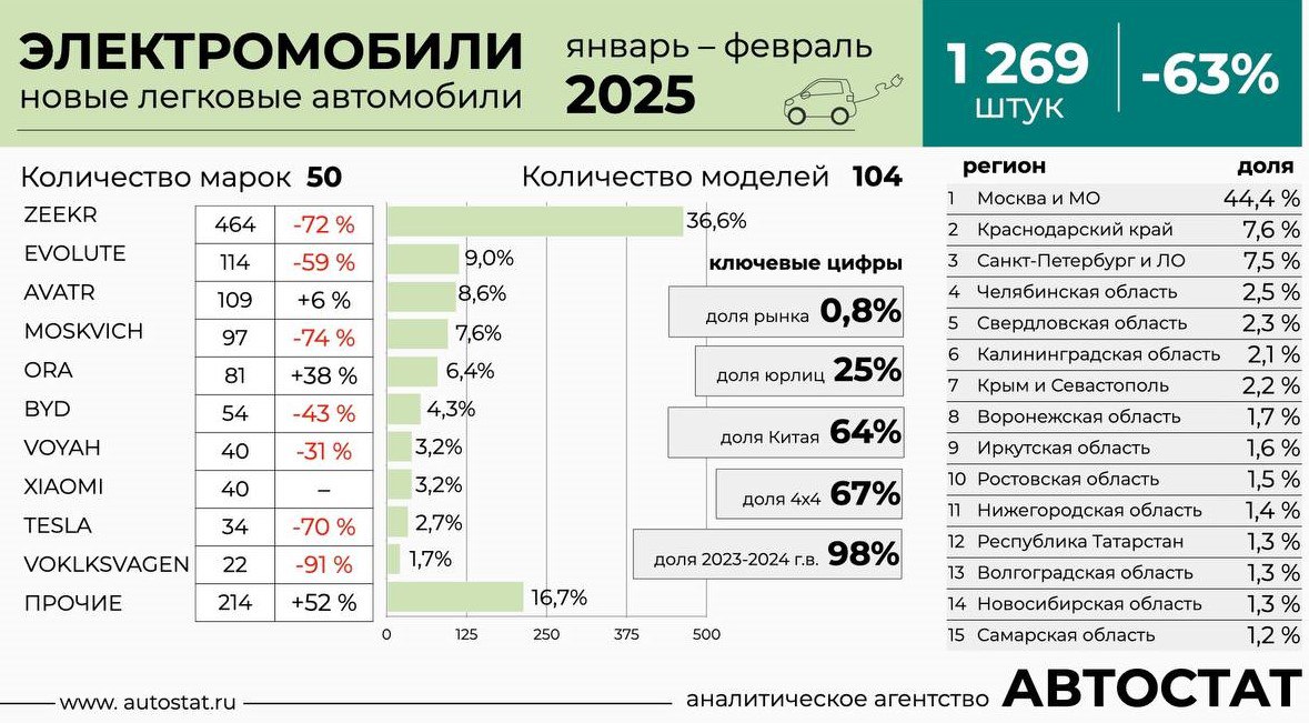 Электромобили в России заморозились  В январе-феврале 2025 года продано 1269 электромобилей – на 63% меньше, чем за тот же период 2024 года. Это подсчитали коллеги из Автостата.  Причины очевидны – общая просадка автомобильного рынка и высокая база прошлого года, когда все закупались «впрок». Если в январе-феврале прошлого года доля электромобилей составляла 1,8% от общего объема продаж новых машин, то сейчас на них приходится всего 0,8%.  Каждый четвертый электромобиль встаёт на учёт на юрлицо  25% . Доля московского региона составляет почти 45%.  В лидерах всё те же, впереди с большим отрывом дорогой Zeekr. Примечательно, что в топ-10 уверенно входит бренд Xiaomi.