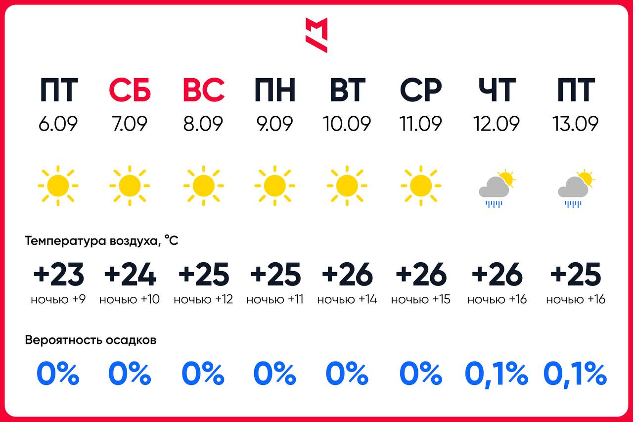 Проливных дождей в Москве не будет первые две недели сентября.  Это может усилить пожарную опасность в регионе. В августе в столице выпало 60% осадков от нормы.      Первый Московский