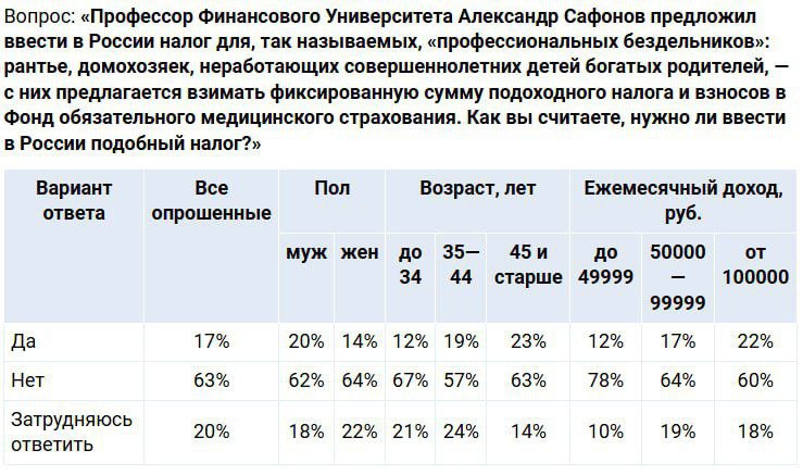 Идею введения налога для неработающих обеспеченных граждан поддерживают лишь 17% россиян. Против высказались 63% опрошенных. Наибольшей популярностью инициатива пользуется у респондентов старше 45 лет 23% и зарабатывающих от 100 тыс. руб. в месяц 22% . Также налог для «профессиональных бездельников» несколько чаще одобряют мужчины, чем женщины 20% vs 14% . Опрос: Superjob