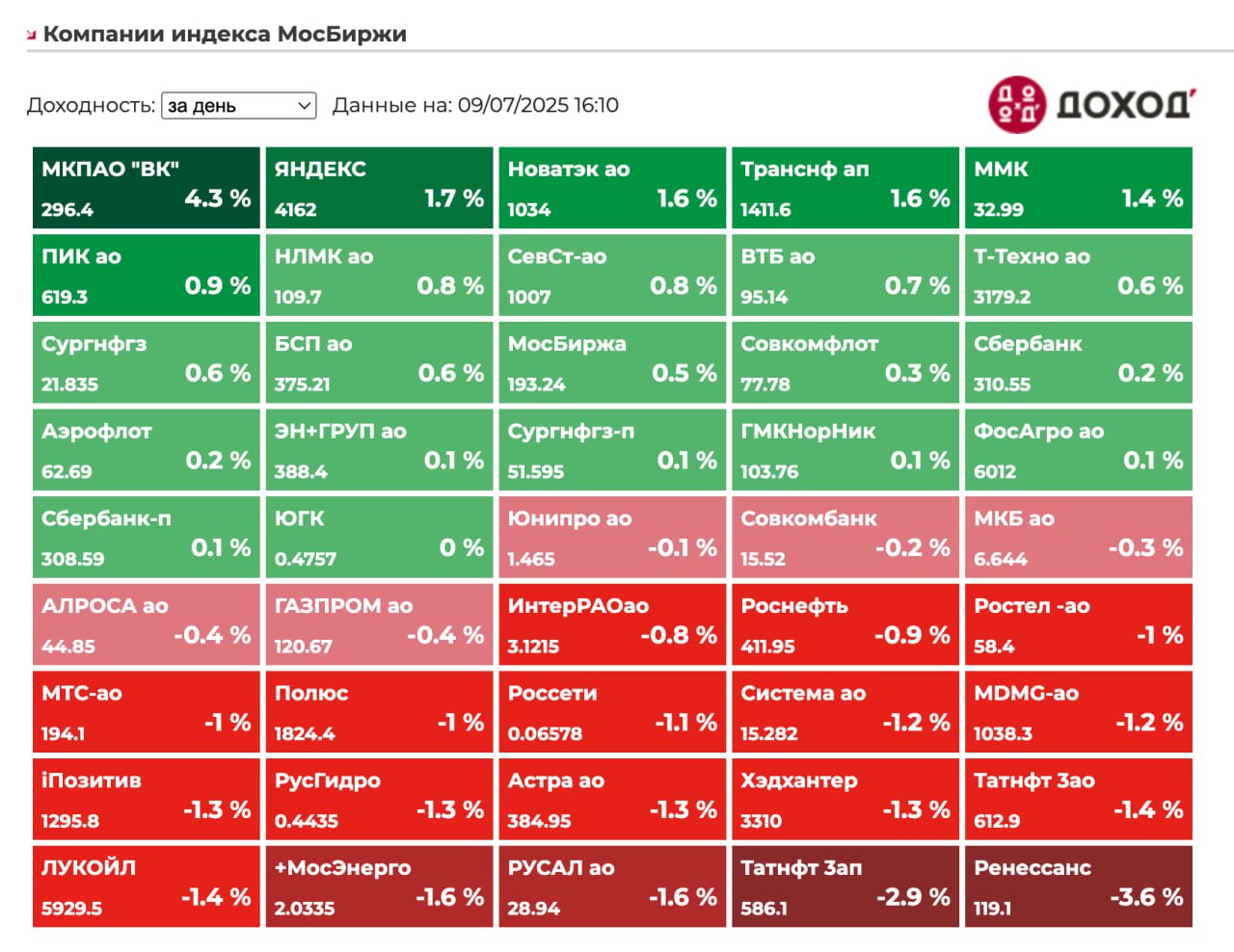 Российский рынок погрузился в пессимизм, но не сильно. IMOEX тем не менее пробил трендовую и вряд ли сегодняшние данные по инфляции способны развернуть рынок. Все внимание — на геополитику. Если дело дойдет до реальных санкций, которыми угрожает Трамп, то мы можем еще сильно упасть с текущих. В лонге становится все опаснее и опаснее. INSpace Инвестиции