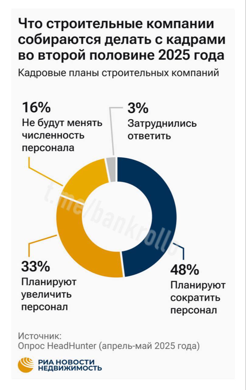 Каждый второй российский застройщик планирует сократить штат во второй половине 2025 года — исследование HeadHunter. Увольнения грозят сотрудникам из административных, маркетинговых и управленческих подразделений.