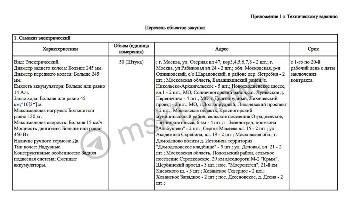 Могильщики хотели пересесть на самокаты, но что-то пошло не так  На сайте госзакупок   заметил, что власти Москвы собирались купить 50 элекстросамокатов, чтобы модернизировать работу сотрудников ГБУ «Ритуал» и упростить их передвижение по кладбищам.   Так, Домодедовскому и Никольско-Архангельскому кладбищам должно было достаться 5 СИМов, кладбищу на Пятницком шоссе — 4, на Щербинском проезде и на Киевском шоссе — по 3. Всем остальным планировали выделить по 2 электросамоката. А вот Новодевичьему кладбищу, судя по документу, ничего бы не досталось.   Однако планы изменились и в сентябре 2024 года госзакупку отменили.