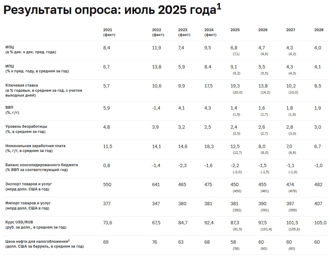 Аналитики снизили прогноз по средней ключевой ставке на 2025 Теперь они ожидают, что она составит 19,3% вместо 20%, следует из макроэкономического опроса ЦБ. Прогноз по инфляции на конец года тоже снижен до 6,8% против 7,1% ранее. В целом это отражает ожидания рынка, который за последнее время стал более оптимистичен, о чем говорит и сам регулятор. На следующей неделе посмотрим, насколько согласен с этим сам ЦБ.