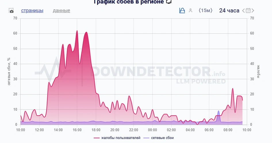 Татарстанцы сообщают о сбоях связи  По состоянию на 9:33 утра 9 августа в Татарстане действуют режим беспилотной опасности и план «Ковер». Эта информация подтверждена официальными сообщениями МЧС России и Росавиации.  В связи с введенными мерами аэропорты Казани и Нижнекамска временно приостановили прием и отправку рейсов. В Росавиации пояснили, что данные меры необходимы для обеспечения безопасности воздушного движения.  Одновременно с этим жители республики массово сообщают о проблемах с мобильной связью и доступом к банковским приложениям. По данным сервиса мониторинга технических сбоев DownDetector, с начала суток зарегистрировано 1497 обращений с упоминанием Казани, Набережных Челнов, Нижнекамска и жалобами на отсутствие интернет-соединения. Только за последний час система обработала 59 жалоб от пользователей.  Подписаться   Сообщить новость