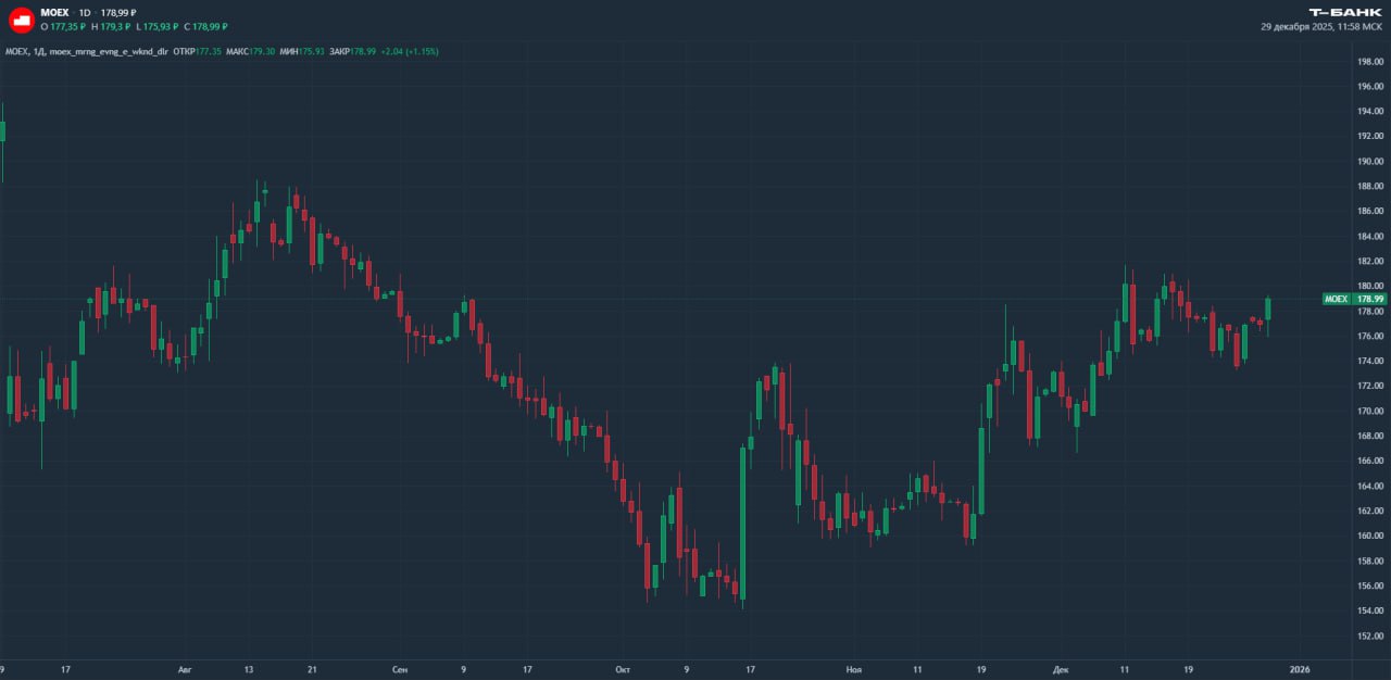 Индекс Мосбиржи выше 2 800 пунктов Главный бенчмарк российского рынка преодолел значение 2 800 пунктов впервые с 18 сентября На торгах в понедельник индекс прибавляет более 1 9 на фоне обсуждений итогов переговоров Дональда Трампа с Владимиром Путиным и Владимиром Зеленским новости