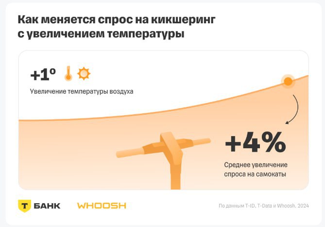 Ожидается рекордно теплое лето #WUSH Т-Банк намекает, что это поможет доходам кикшеринга Летом 2025 года по всей России ожидается необычайно жаркая погода, в некоторых регионах возможны засухи. Об этом РБК Life рассказали в пресс-службе «Яндекс Погоды». По данным метеорологов, летние месяцы 2025 года окажутся на 2-3 ℃ жарче обычного. Высокие температуры прогнозируются во всех городах-миллионниках — от Москвы и Санкт-Петербурга до Новосибирска и Красноярска. В Краснодарском крае и Ростовской области лето 2025 года может побить температурные рекорды предыдущих десятилетий. А июль в этих регионах может стать самым жарким месяцем за последние 30 лет.