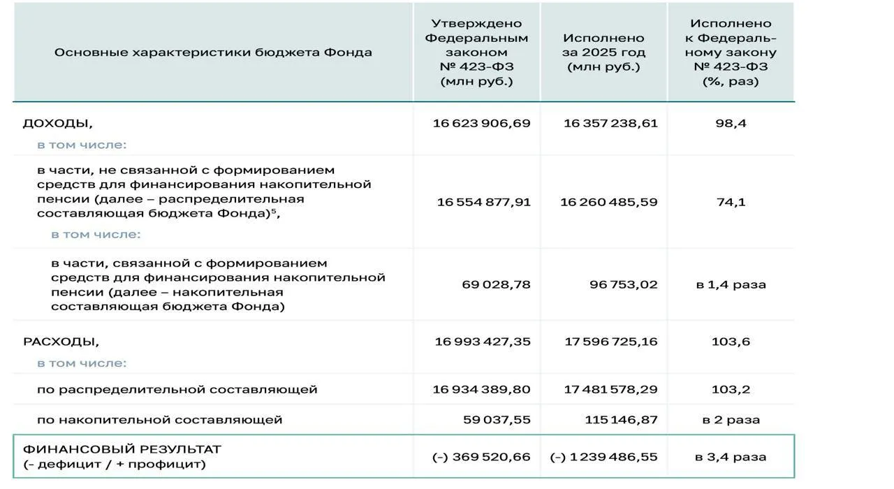 Пенсионный фонд России получил рекордный дефицит в 1 239 триллиона рублей по итогам 2025 года Это в 3 4 раза больше чем годом ранее Собственные доходы СФР от взносов покрыли только 70 расходов на пенсии и пособия Федеральный бюджет урезал трансферт на 40 поэтому фонду пришлось потратить две трети своих резервов чтобы закрыть дыру bezposhady