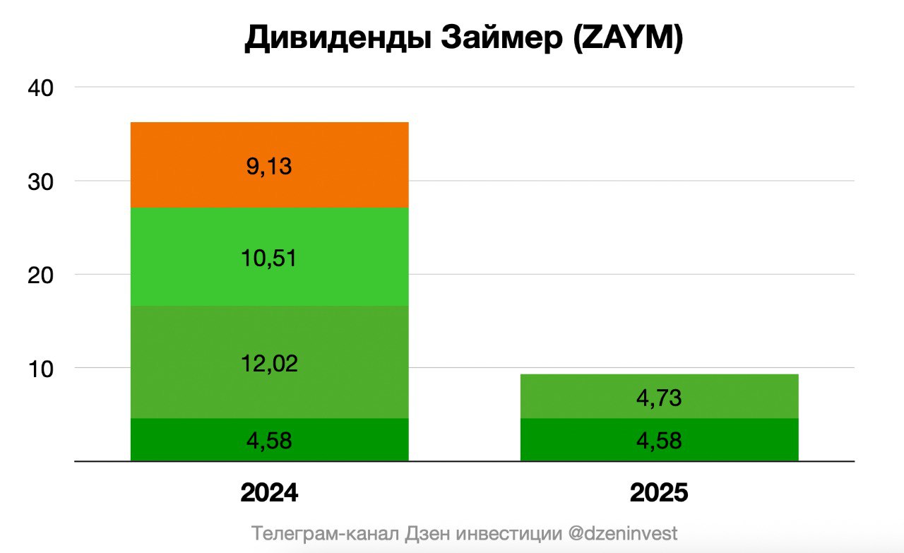 Финансовые результаты ПАО МФК Займер по МСФО за второй квартал 2025 года zaym Чистая прибыль снизилась на 21 4 и составила 945 млн рублей Процентные доходы увеличились на 16 5 до 5 3 млрд рублей Совет директоров компании рекомендовал направить на выплату дивидендов 473 млн рублей что составляет 4 рубля 73 копейки на одну акции и соответствует 50 чистой прибыли Дивидендная доходность 3 1