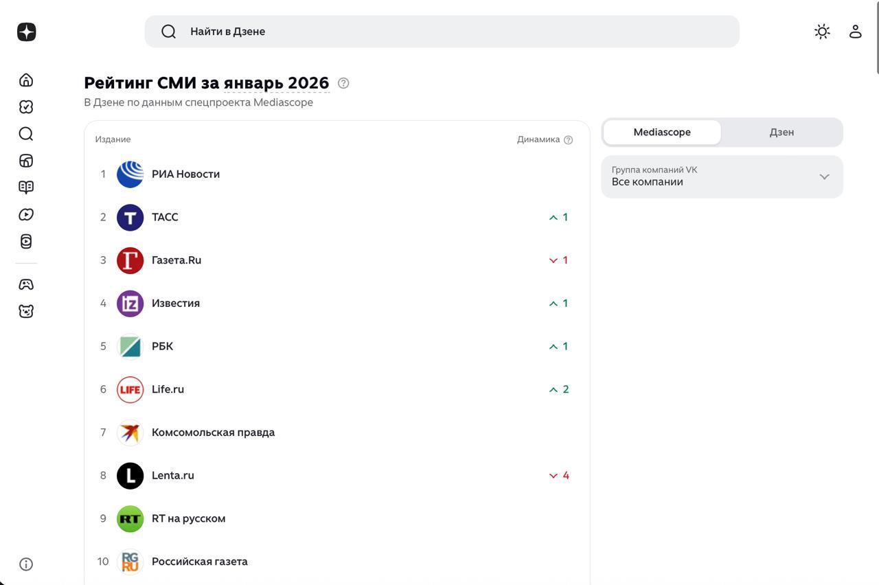 В Дзене обновился рейтинг СМИ по данным Mediascope за январь п р у ф РИА Новости стали лидером по охватам сразу на трех платформах в Дзене ОК и Mail Отдельно внутри Дзена по охватам лидирует Life ru В январе также обновился срез медиахолдингов в нем появилась Комсомольская правда Подпишись на ПроСМИсь