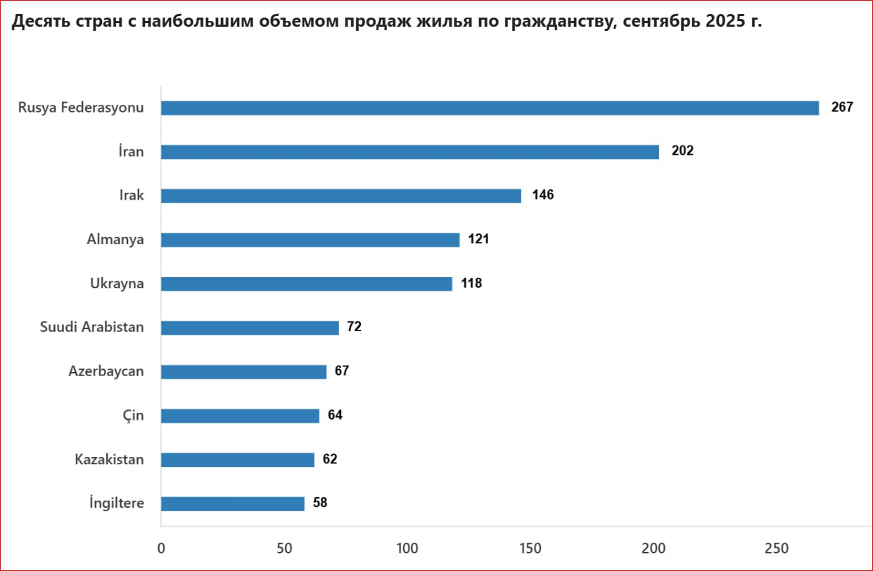 В сентябре 2025 года россияне в 42 й раз подряд заняли первое место в составляемом ежемесячно рейтинге иностранных покупателей жилья в Турции В первый месяц осени граждане России приобрели в этой стране 267 жилых объектов квартир и домов следует из отчета TurkStat Лидерство среди иностранных покупателей жилой недвижимости россияне сохраняют с апреля 2022 года На втором месте по количеству сделок в сентябре оказались граждане Ирана которые приобрели 202 объекта жилой недвижимости На третьей позиции покупатели из Ирака зарубежная недвижимость недвижимость курортная недвижимость Подписаться